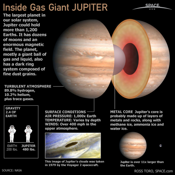 Quick Jupiter facts