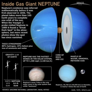 Quick facts about Neptune