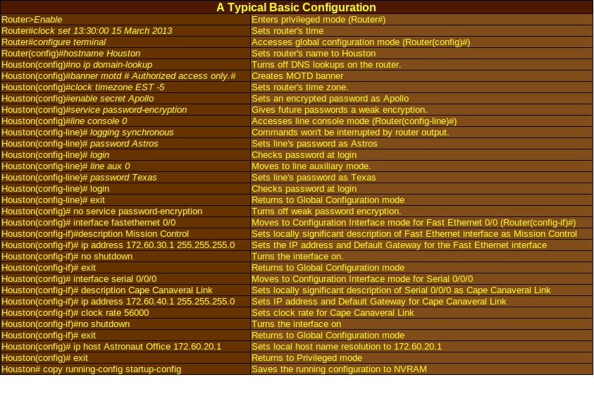 basic router configuration