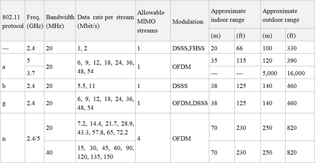 A comparison of the four best-known 802.11 standards. Image credit InfoSec