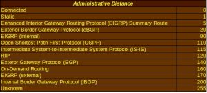 AdministrativeDistances