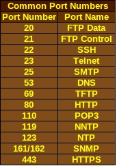 portnumbers