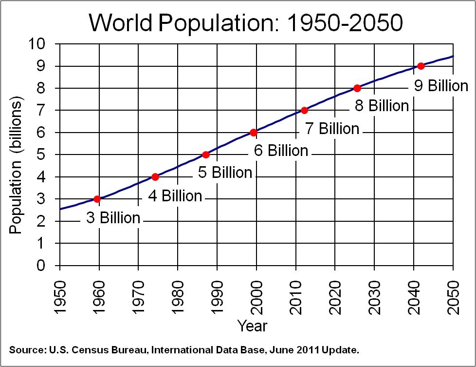 A projection of the world population through 2050. Image credit Census.gov